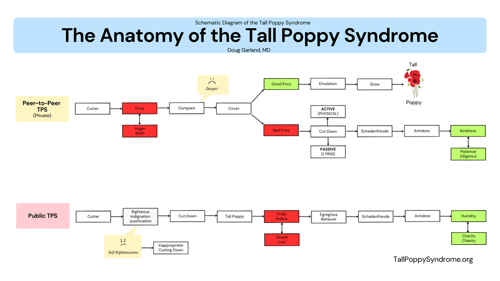 Gluttony, Greed, Red Lobster, and the Tall Poppy Syndrome